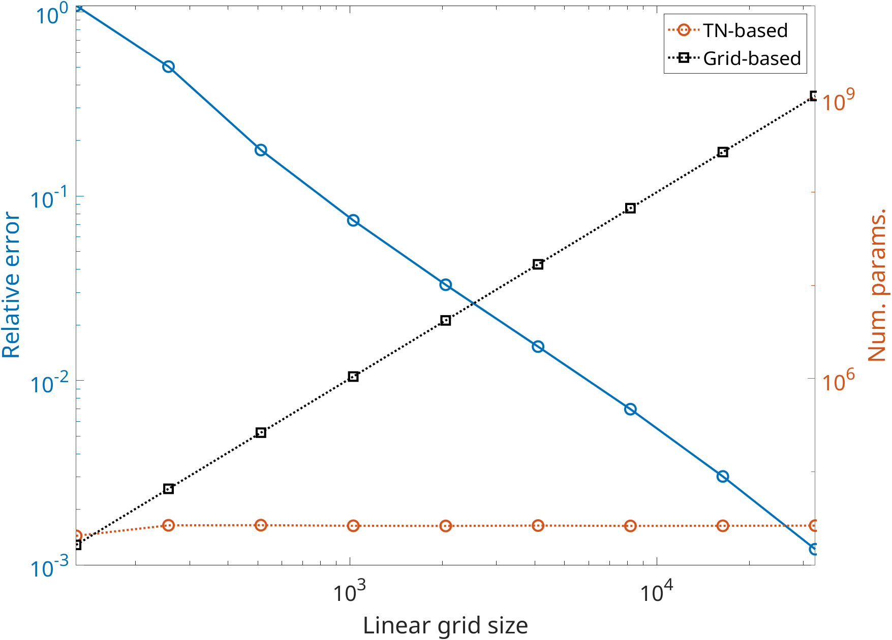 Errors and Parameters